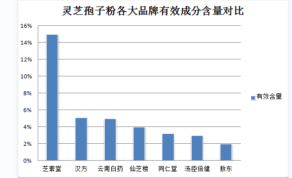 灵芝孢子粉功效如何？有什么好处？
