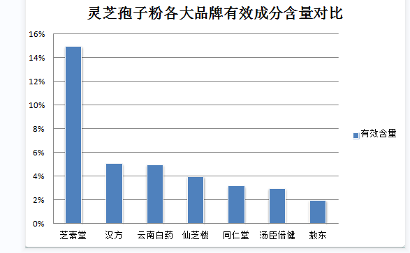 灵芝孢子粉的功效和吃法禁忌大全？第三代灵芝孢子粉作用与禁忌？