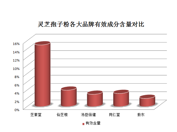 选择灵芝孢子粉该怎么办？三个标准就能解决！